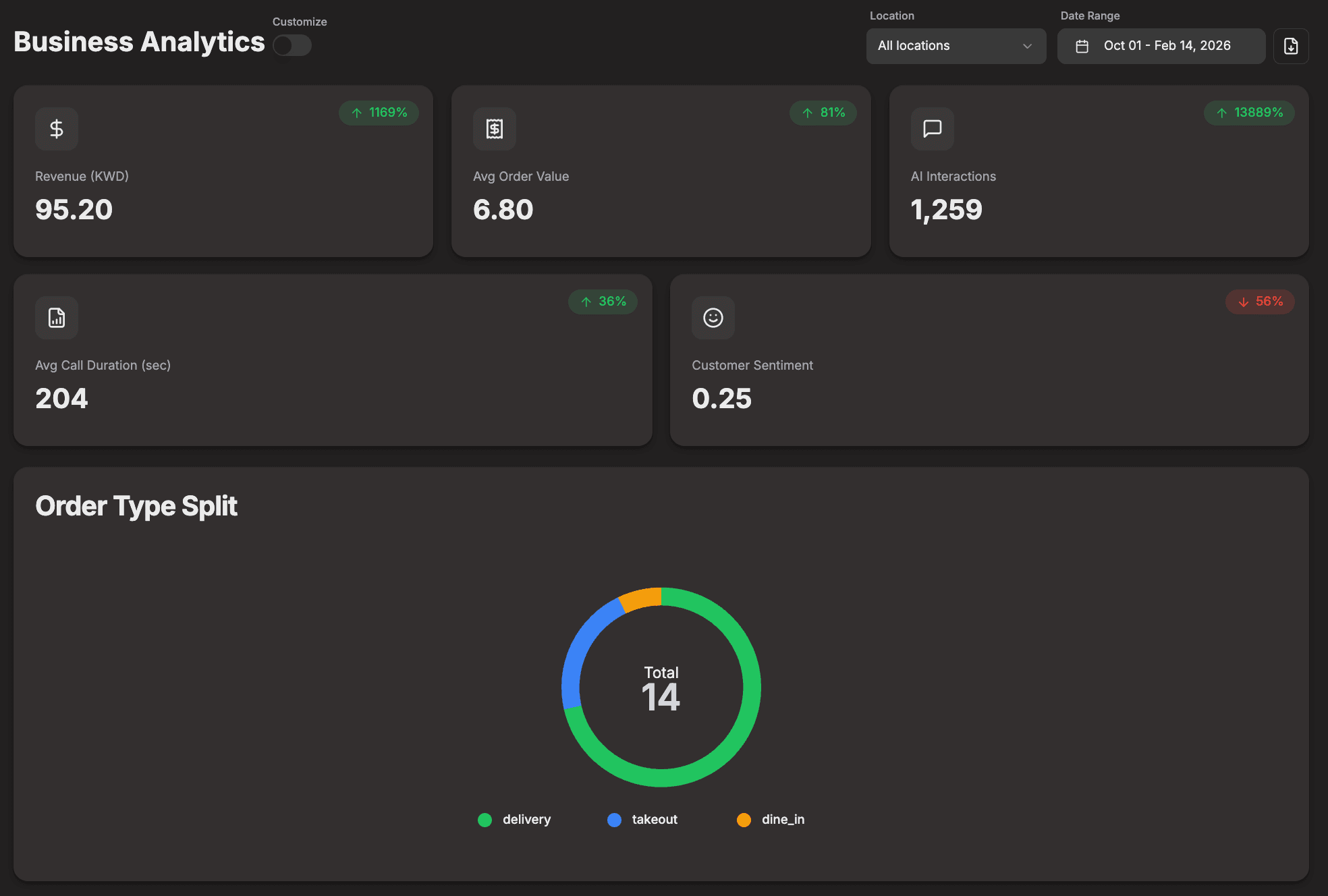 Aloo business analytics — revenue, sentiment, order splits